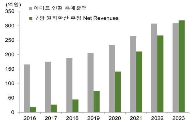 쿠팡 VS 이마트 매출액 추이. 사진=신영증권