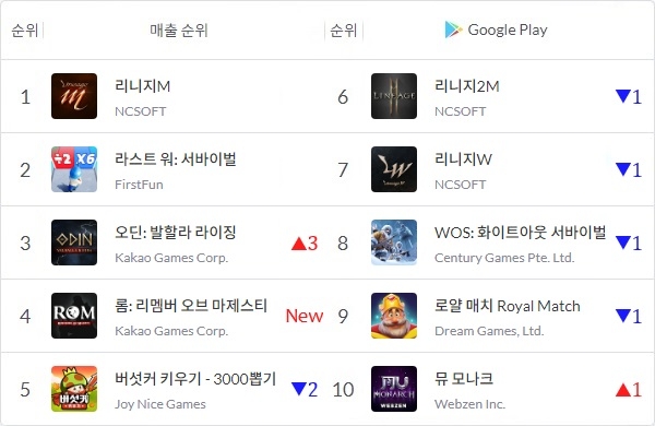 3월 2일 정오 기준 국내 구글 플레이스토어 게임 매출 순위. 변동 수치는 2월 24일 정오와 비교한 것. 사진=모바일인덱스, 이원용 기자