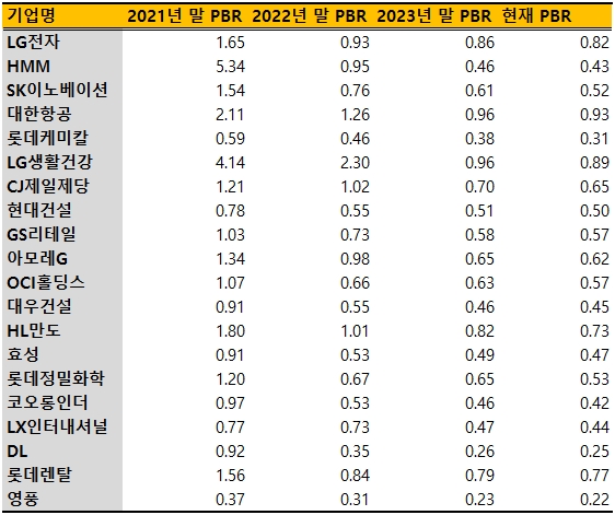 지난 2021년 이후 2023년까지 주당순자산비율(PBR)이 지속적으로 하락한 기업은 대부분 그룹 내 주요 핵심 계열사다. 이들 기업은 최근 '기업 밸류업 프로그램' 모멘텀에도 PBR 1배를 넘지 못하고 있다. 기업 지배구조에 대한 비판의 목소리가 높아지고 '만년 저평가' 기업에 대한 시장 퇴출 가능성도 언급되고 있는 만큼 긴장할 수밖에 없는 분위기다.