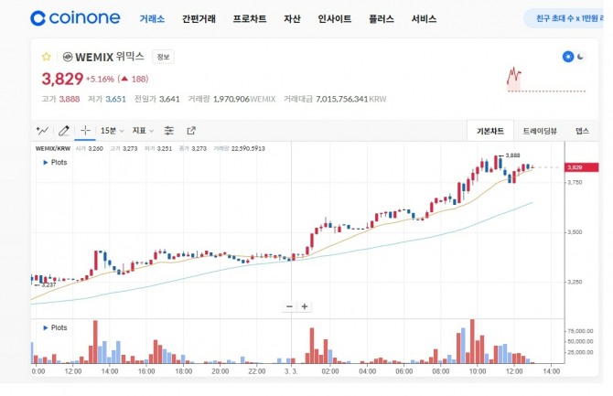 '나이트 크로우'의 블록체인 버전 글로벌 출시가 임박하자 위믹스 코인의 가격이 오름세를 나타내기 시작했다. 사진=코인원