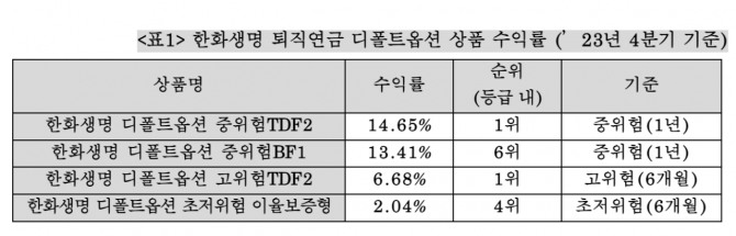 한화생명 퇴직연금 디폴트옵션 상품 수익률. 자료=한화생명 제공