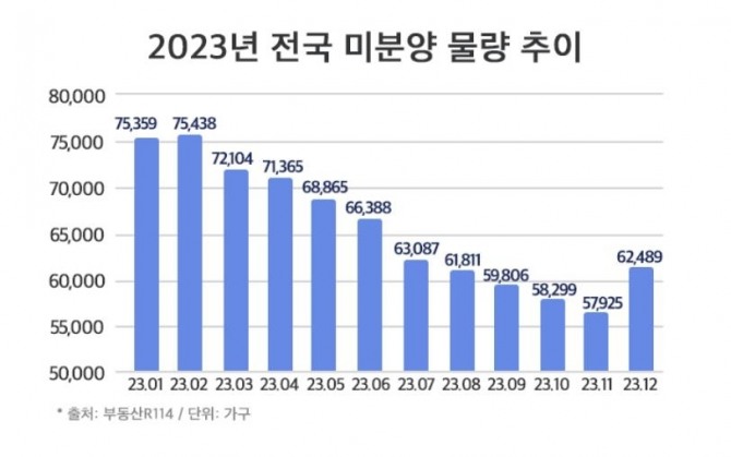 지난 1월 말 기준 전국 미분양 주택은 6만3755가구로 전월(6만2489가구) 대비 2% 늘었다. 사진=더피알