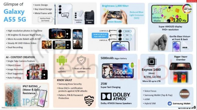 해외 IT 전문매체 '더테크아웃룩'이 공개한 인도향 A55 5G의 주요 특징들. 사진=더테크아웃룩