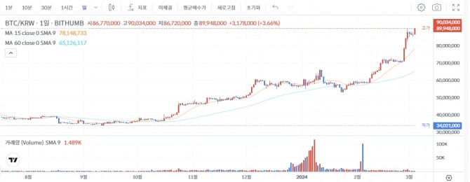 며칠간 8000만원대에 머물러 있던 비트코인이 4일 오후 9000만원을 돌파했다. 사진=빗썸