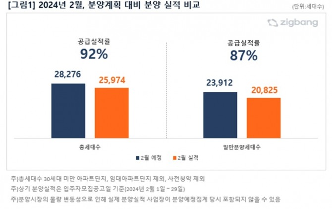 2024년 2월, 분양계획 대비 분양 실적 비교. 자료=직방