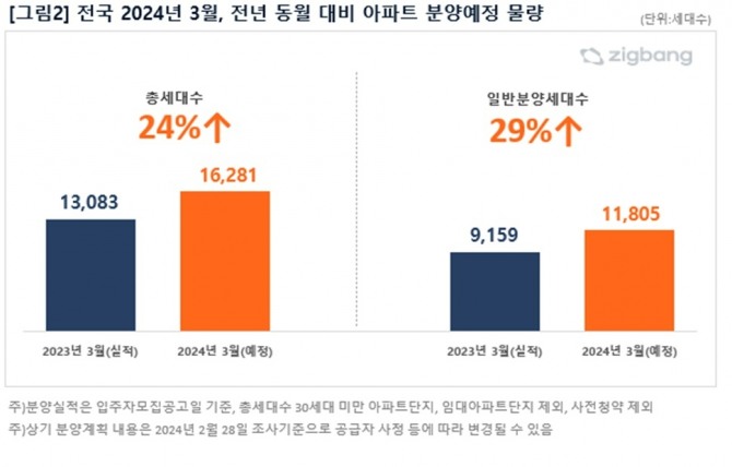 전국 2024년 3월, 전년 동월 대비 아파트 분양예정 물량. 자료=직방