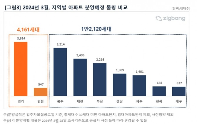 2024년 3월, 지역별 아파트 분양예정 물량 비교. 자료=직방