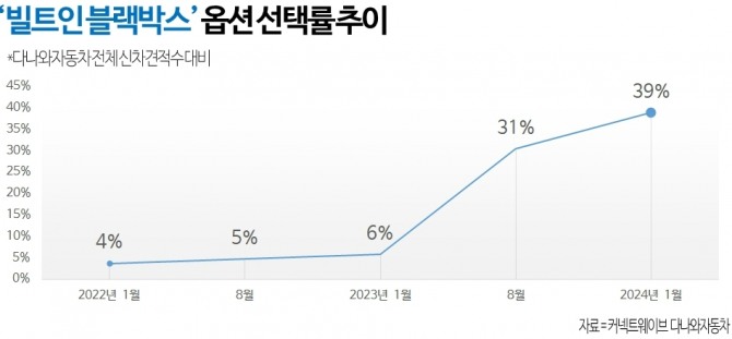 2022년 1월~2024년 1월까지 빌트인 블랙박스 옵션 선택률 추이. 약 2년 동안 10배나 증가했다. 자료=다나와자동차