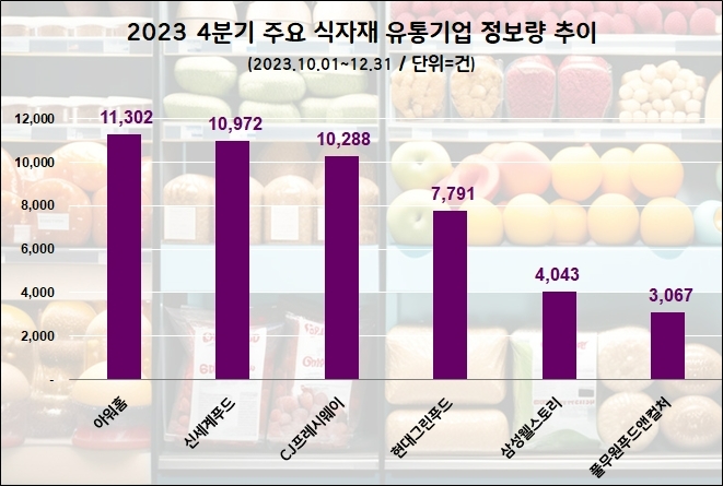 2023년 4분기 식자재 유통기업 관심도 순위  /사진=데이터앤리서치