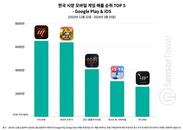 '버섯커 키우기' 국내 서비스 개시 후 약 2개월 동안의 국내 모바일 앱 마켓 게임 매출 상위 5개 게임의 매출 추산치를 나타낸 차트. 사진=센서타워