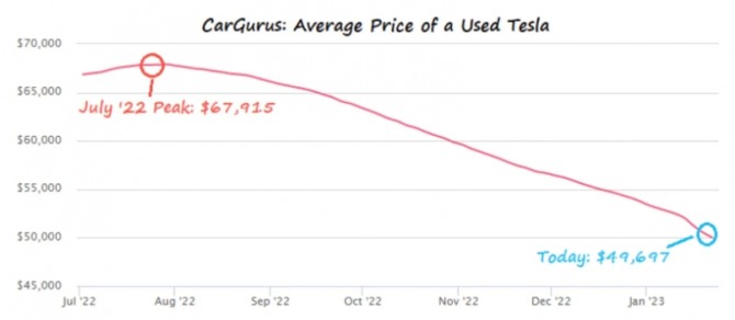 테슬라 중고 전기차 가격 추이. 사진=카구루스