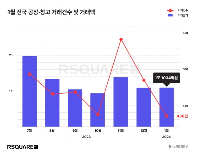 1월 전국 공장-창고 거래 건수 및 거래액. 그래픽=알스퀘어