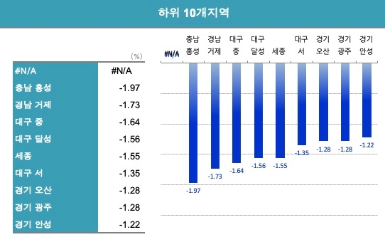 아파트 가격 하락 폭이 큰 10개 지역. 그래픽=뉴시스