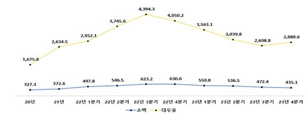 소맥, 대두유 수입 가격 추이 / 사진=한국소비자단체협의회