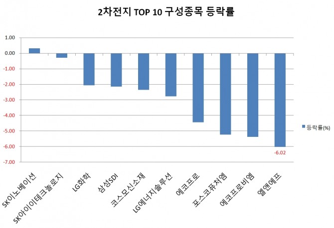 2차전지 TOP 10 지수 구성종목 등락률  그래프=정준범 기자