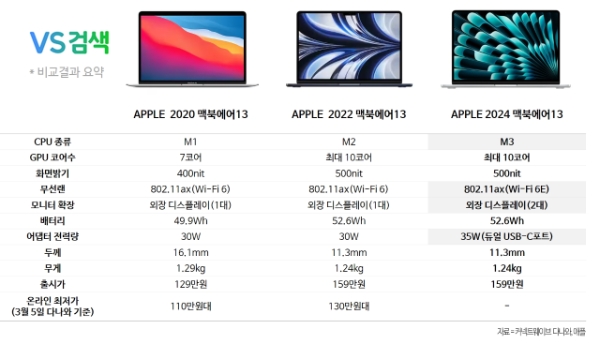 '다나와'가 애플의 신형 맥북 에어 13인치 버전을 기존 모델과 비교했을 때, 표에 명기된 네 항목에 더해 미디어 엔진까지 총 5개 부문에서 차이점을 보이나고 발표했다. 사진=다나와