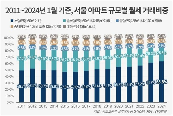 2011~2024년 1월 기준, 서울 아파트 규모별 월세 거래비중  /사진=국토교통부 실거래가 공개시스템, 경제만랩