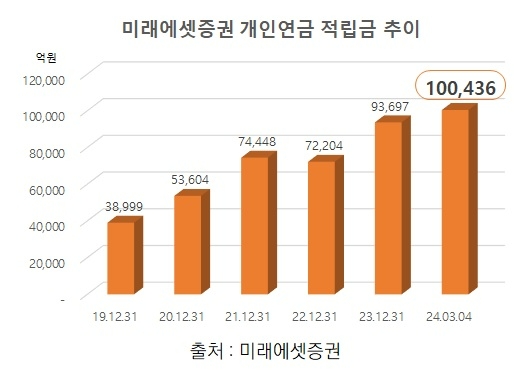 미래에셋증권이 개인연금 적립금 10조원을 돌파했다. 사진=미래에셋증권