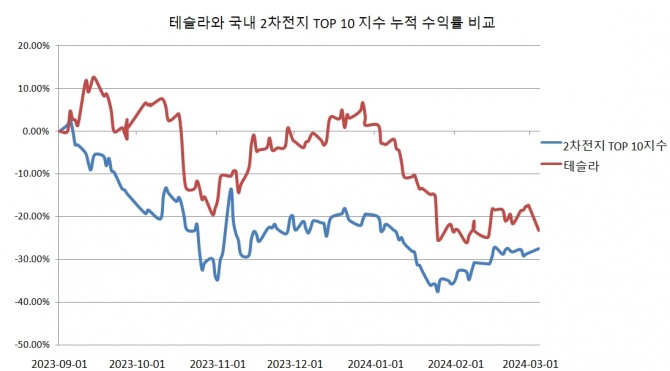 테슬라 주가와 KRX 2차전지 TOP 10 지수 누적 수익률 비교.  그래프=정준범 기자