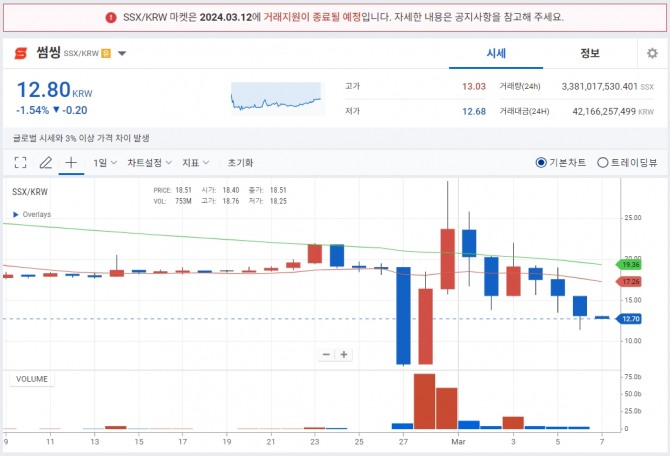 썸씽 코인(SSX)의 가격 추이. 거래지원 종료가 결정된 직후 급락하더니 이어 이틀 연속 급등하며 9일간 누적 거래대금 3조6000억원을 돌파했다. 업비트는 썸씽 수수료로만 18.2억원의 수익을 거뒀다. 사진=업비트