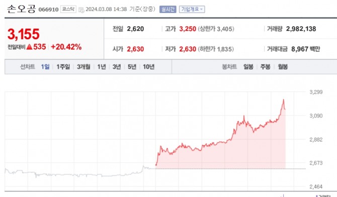 8일 손오공 주식 현황. 사진=네이버증권 갈무리