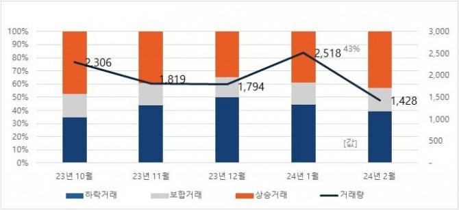 서울 아파트 월간 매매 거래 현황  /사진=직방