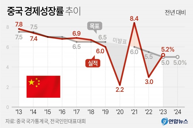 중국 경제성장률 추이. 그래프=연합뉴스