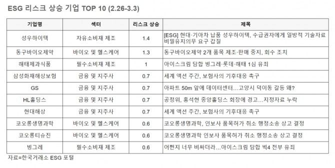 11일 한국거래소 ESG포털에 따르면 지난달 26일부터 3월 6일까지의 'ESG 리스크 상승기업 TOP10'에서 성우하이텍은 +1.4 점으로 기록하며 한주간 ESG 리스크가 가장 크게 상승한 것으로 나타났다.  자료=한국거래소 ESG 포털