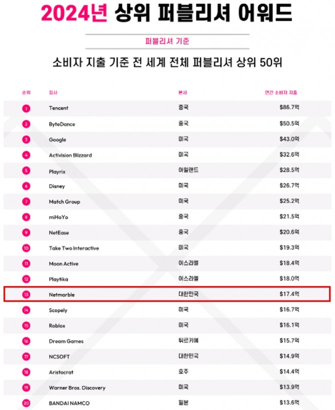 넷마블이 2024 상위 퍼블리셔 어워드에서 13위를 기록했다. 사진=넷마블