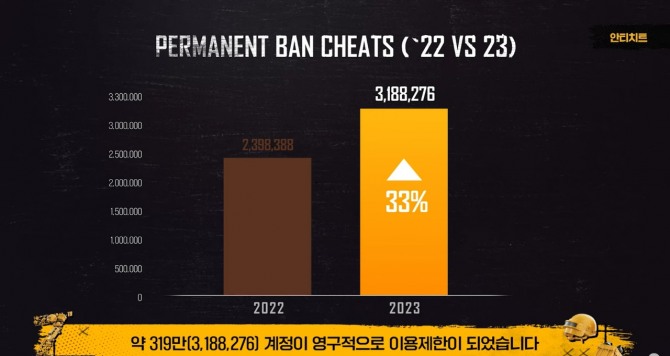 딥러닝으로 고도화한 프로그램이 불법 핵과 치팅 프로그램을 사용하는 이들을 더욱 강력하게 억제하고 있다. 지난해에는 2022년 대비 33%나 많은 약 319만명이 치팅 사용으로 계정 영구 정지됐다. 사진=배틀그라운드 공식 유튜브 채널 화면 캡처