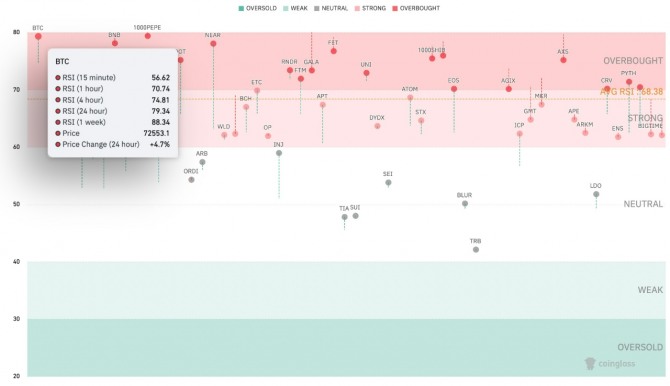 비트코인 상대 강도지수(RSI 지표)도 현재 비트코인이 과매수 상태임을 나타낸다. 자료=코인글래스