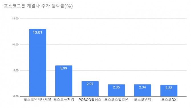 12일 주식시장에서 포스코그룹 계열사들이 일제히 상승했다. 