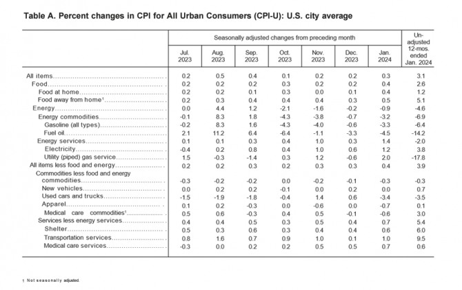 미국  CPI 물가지수 