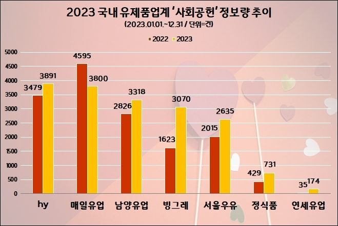 2023년 유제품업계 사회공헌 관심도  /사진=데이터앤리서치