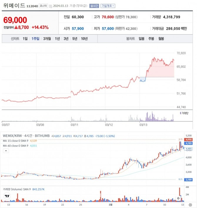 13일 오후 3시 30분경 위메이드 주가(위)와 위믹스 코인 시세(아래). 기대작 '나이트 크로우' 출시 효과로 모두 큰 폭으로 상승했다. 사진=네이버 주식, 빗썸