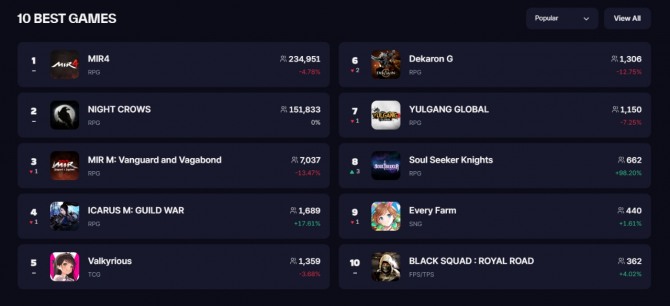 다양한 블록체인 게임을 한  곳에서 즐길 수 있는 '블록체인 게임 플랫폼'을 표방한 '위믹스 플레이'지만 위메이드의 대작 3편에 전체 유저의 90% 이상이 몰려 있다. 사진=위믹스 플레이