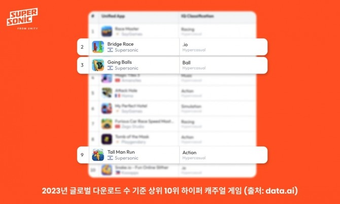 지난해 출시된 글로벌 다운로드 수 기준 상위 10위 내 하이퍼 캐주얼 게임 중 3개가 유니티 슈퍼소닉을 통해 퍼블리싱됐다. 사진=유니티