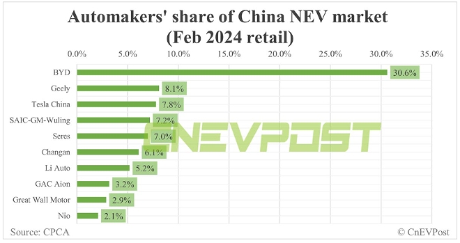 지난달 기준 주요 업체들의 중국 전기차 시장 점유율 순위. 사진=CPCA/CNEV포스트