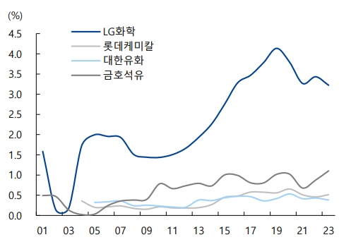 국내 석유화학업체 매출 대비 연구개발(R&D) 비중 추이. 사진=하이투자증권