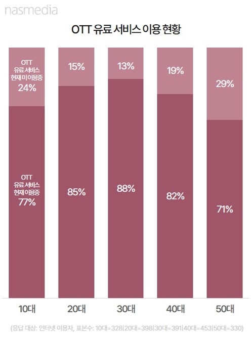 나스미디어가 발표한 OTT 유료 서비스 이용 현황 표. 사진=나스미디어
