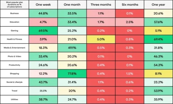 레비뉴캣이 공개한 구독 경제 앱 보고서 중 앱들의 서비스 분야에 따라 소비자들이 선택한 구독 기간 비율을 나타낸 차트. 사진=레비뉴캣