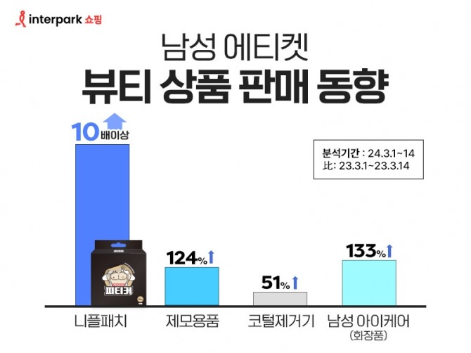 올 3월 남성용 에티켓 상품인 니플패치, 각종 제모용품, 코털제거기 등의 거래액이 크게 늘었다. / 사진=인터파크쇼핑