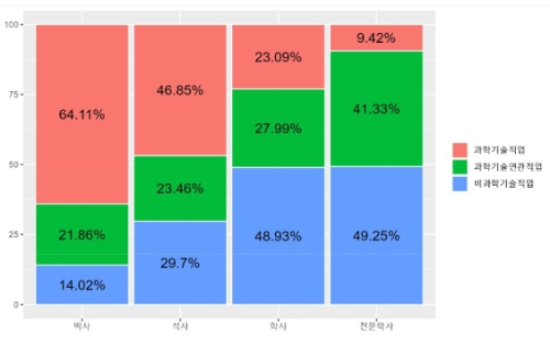 2022년 학위별 과학기술 연관 직업 취업 분포(학위별 비중 합 100).자료=한국과학기술기획평가원(KISTEP)