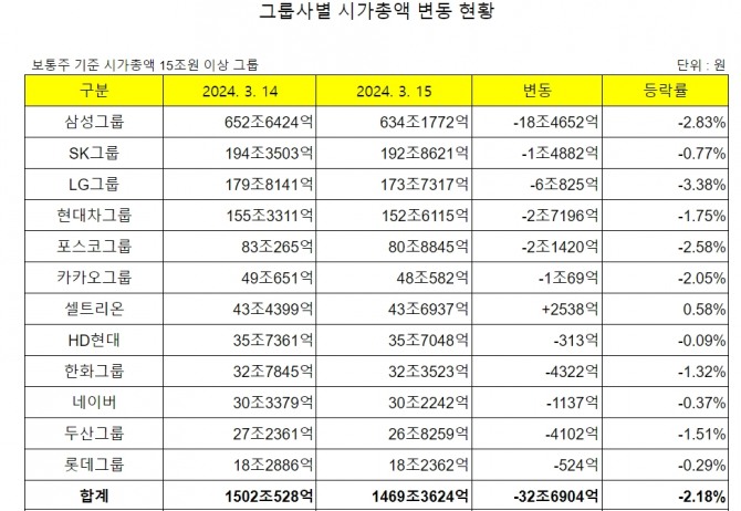 15일 그룹사별 시가총액 변동현황.   집계=정준범 기자