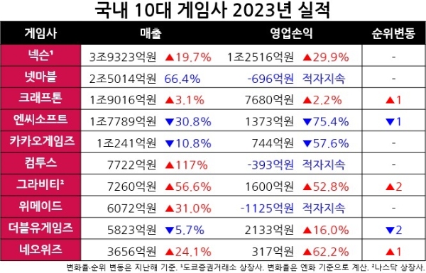 국내 주요 상장 게임사 열 곳의 2023년 실적을 나타낸 표. 2022년 기준 10위는 펄어비스였다. 자료=각 사