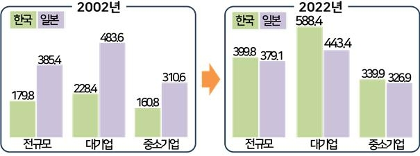 2002, 2022년 한일 기업 규모별 월 임금수준 변화  /사진=경총