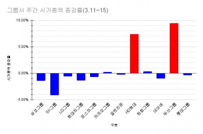 그룹사별 주간 시가총액 변동비율 현황  그래프=정준범 기자