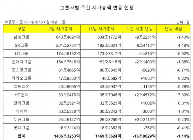 시가총액 15조원 이상 주요 그룹사별 주간 변동현황 집계=글로벌이코노믹