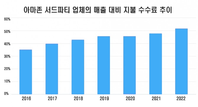 아마존의 서드파티 업체들(일반 셀러들)의 매출액에서 아마존에 지불하는 수수료가 차지하는 비중 추이. 자료=마켓플레이스펄스