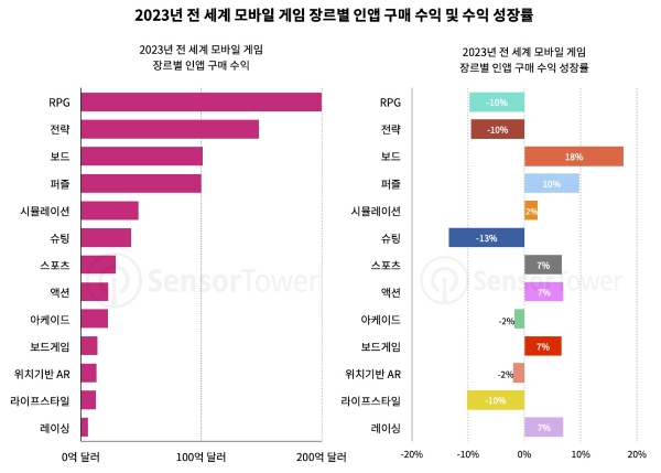 '2024년 세계 모바일 게임 시장 전망' 보고서에 기록된 모바일 게임 장르별 2023년 누적 매출과 2022년 대비 수익 변화율을 나타낸 차트. 사진=센서타워